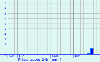 Graphique des précipitations prvues pour Saint-Pair