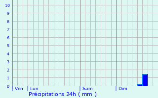 Graphique des précipitations prvues pour Mondeville