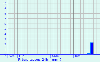 Graphique des précipitations prvues pour Bellengreville