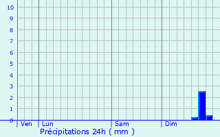 Graphique des précipitations prvues pour Falaise