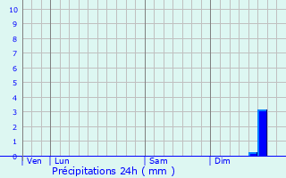 Graphique des précipitations prvues pour Fches-Thumesnil