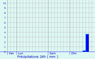 Graphique des précipitations prvues pour Phalempin