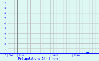 Graphique des précipitations prvues pour Porspoder