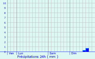 Graphique des précipitations prvues pour Laleu