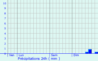 Graphique des précipitations prvues pour Billancourt