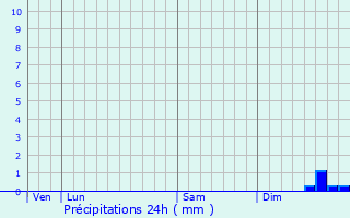 Graphique des précipitations prvues pour Croix-Moligneaux
