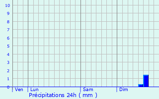 Graphique des précipitations prvues pour Boursies