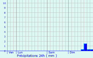 Graphique des précipitations prvues pour Villers-Plouich