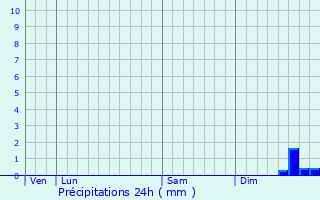 Graphique des précipitations prvues pour phy