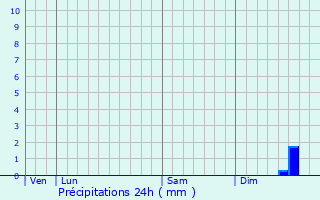 Graphique des précipitations prvues pour Haspres