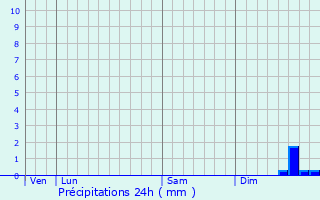 Graphique des précipitations prvues pour Famars