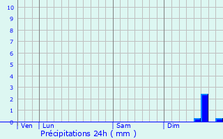 Graphique des précipitations prvues pour Ganshoren