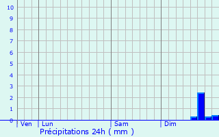 Graphique des précipitations prvues pour Jette