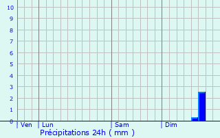 Graphique des précipitations prvues pour Wattrelos