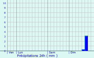 Graphique des précipitations prvues pour Bauvin
