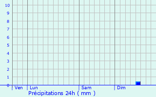 Graphique des précipitations prvues pour Les Moitiers-d