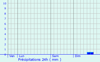 Graphique des précipitations prvues pour Maisnil