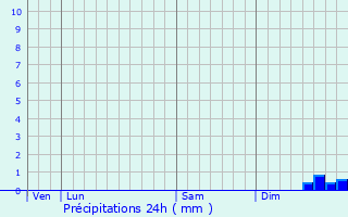 Graphique des précipitations prvues pour Gathemo