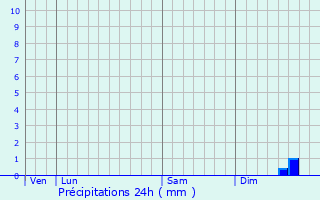 Graphique des précipitations prvues pour Quivrecourt