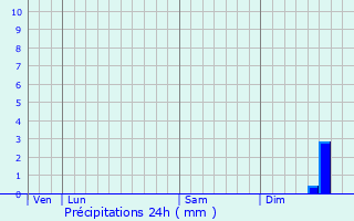 Graphique des précipitations prvues pour Coupesarte