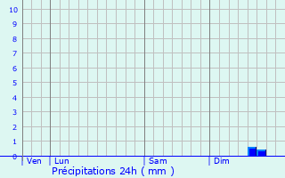 Graphique des précipitations prvues pour Meuvaines