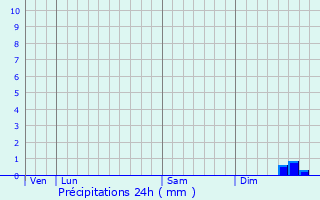 Graphique des précipitations prvues pour Sourdeval