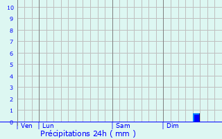 Graphique des précipitations prvues pour Wamin