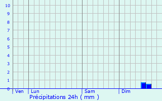 Graphique des précipitations prvues pour Domvast