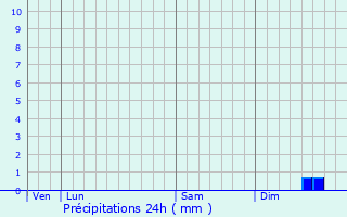 Graphique des précipitations prvues pour Maisnires