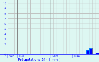Graphique des précipitations prvues pour Almont-les-Junies