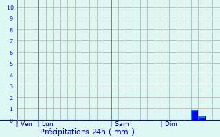 Graphique des précipitations prvues pour Dominois