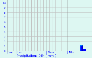 Graphique des précipitations prvues pour Le Crotoy