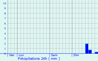 Graphique des précipitations prvues pour Lanujouls