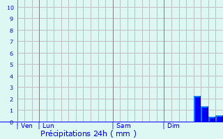 Graphique des précipitations prvues pour Curires