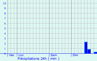 Graphique des précipitations prvues pour Anglars-Saint-Flix