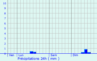 Graphique des précipitations prvues pour Maninghen-Henne