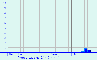 Graphique des précipitations prvues pour Biville-sur-Mer
