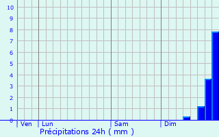 Graphique des précipitations prvues pour Lucciana