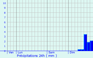 Graphique des précipitations prvues pour Caveirac