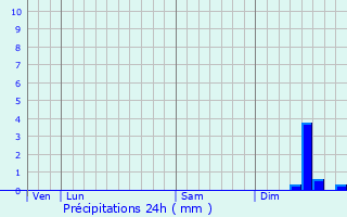 Graphique des précipitations prvues pour Lunac