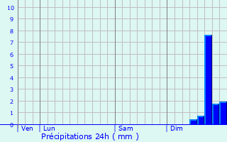 Graphique des précipitations prvues pour Boucoiran-et-Nozires