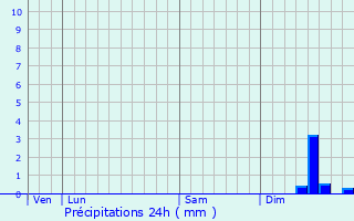 Graphique des précipitations prvues pour La Fouillade