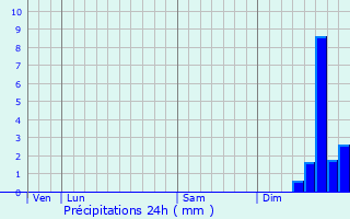 Graphique des précipitations prvues pour Euzet