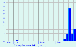 Graphique des précipitations prvues pour Seynes