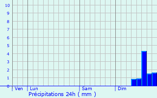 Graphique des précipitations prvues pour Garrigues
