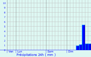 Graphique des précipitations prvues pour Vacquires