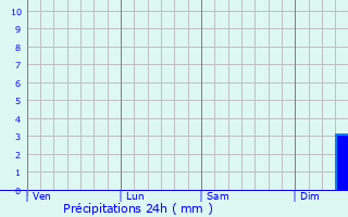 Graphique des précipitations prvues pour Dielheim