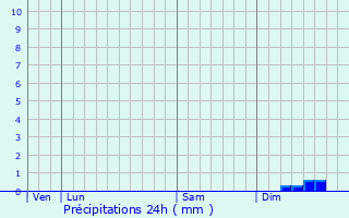 Graphique des précipitations prvues pour Loc-Eguiner