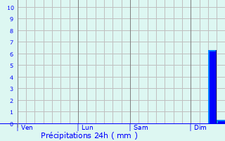 Graphique des précipitations prvues pour Loburg