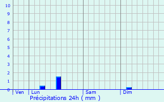 Graphique des précipitations prvues pour Verlus